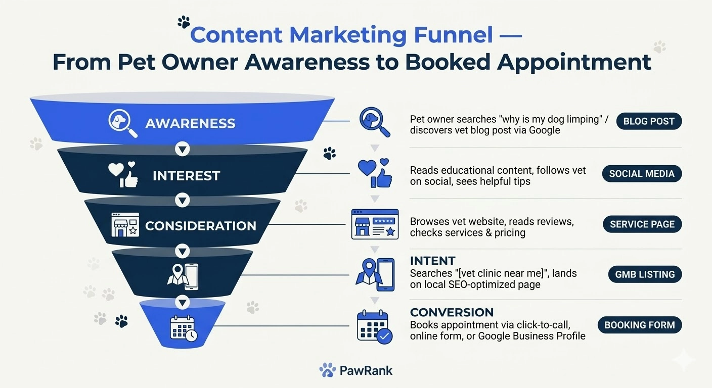 Sales funnel for veterinary SEO
