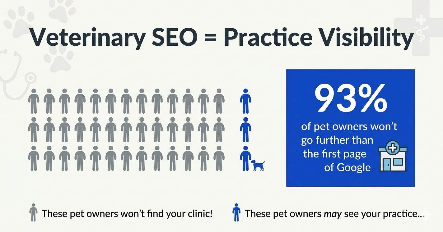 93% of pet owners won't go further than the first page of Google