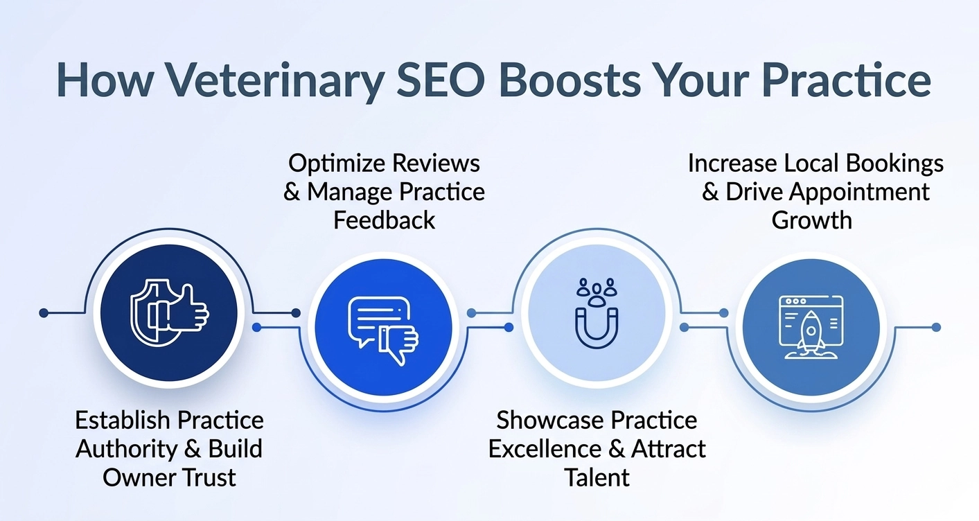 Reputation management for veterinary SEO